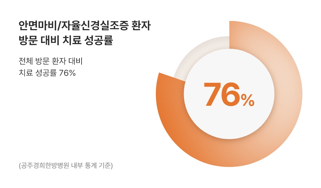 안면마비/자율신경실조증 환자 방문 대비 치료 성공률 76%