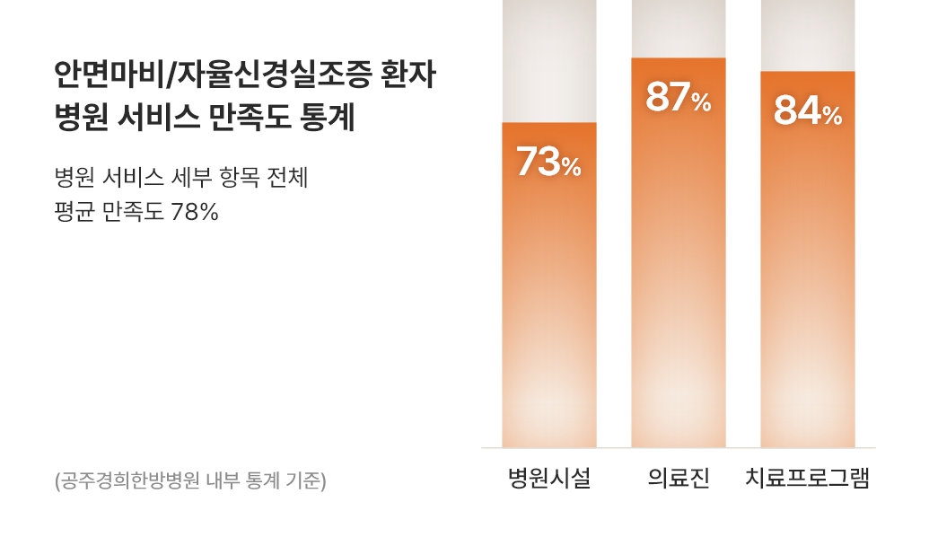 병원 서비스 세부 항목 전체 평균 만족도 78%